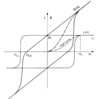 什么是退磁曲線，退磁曲線的膝點是什么
