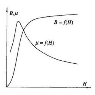 基本磁化曲線的定義、意義和起始磁化曲線區(qū)別
